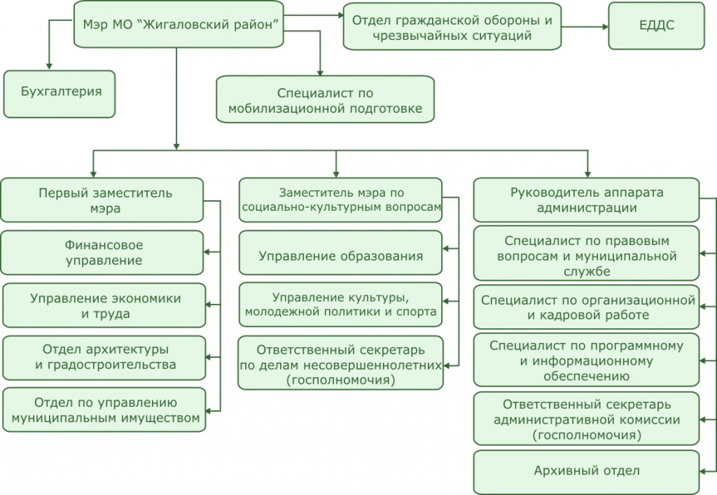 Структура Администрации МО "жигаловский район"
